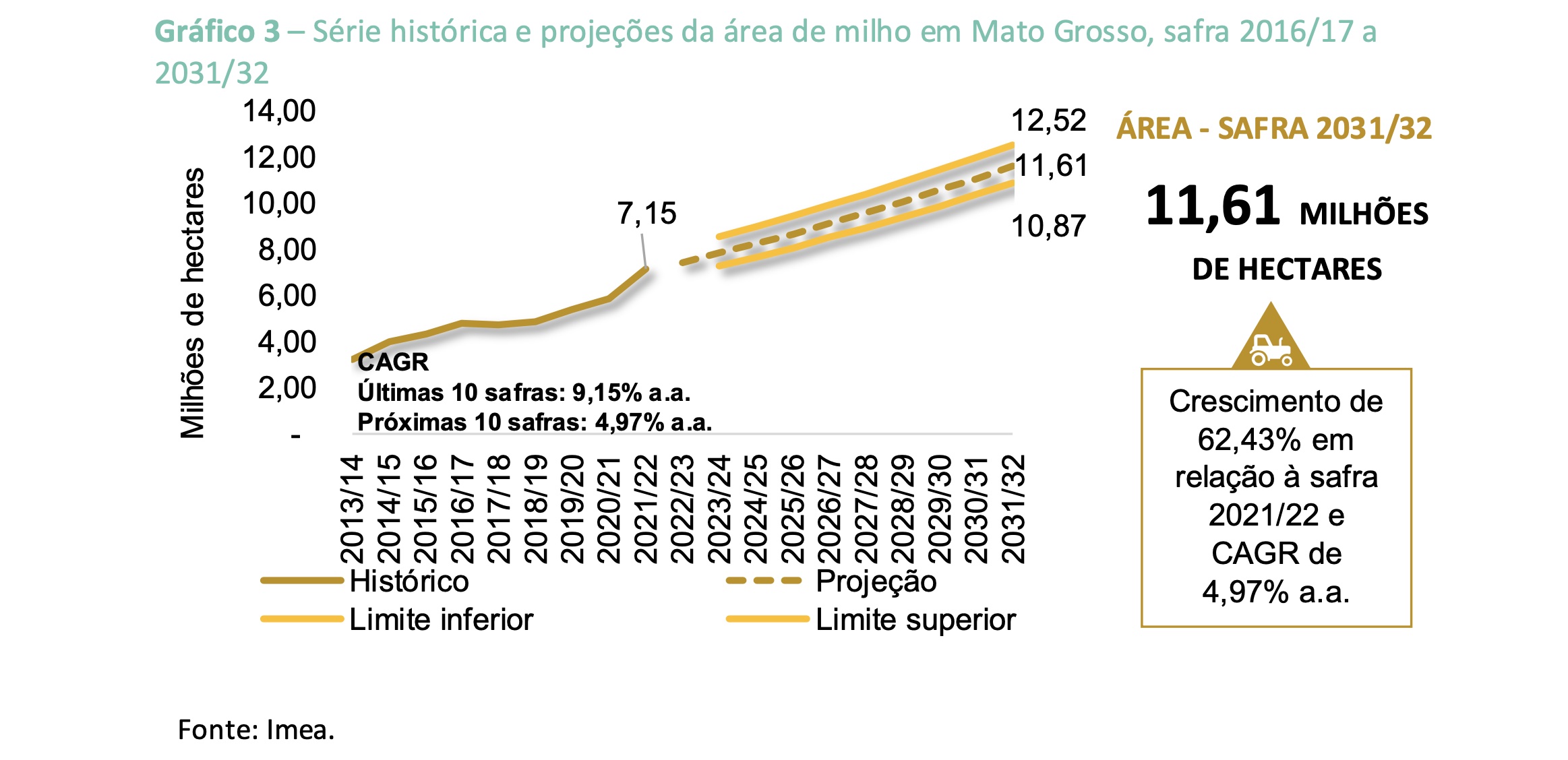 Milho IMEA - Projeção de aumento de área em 10 anos no MT