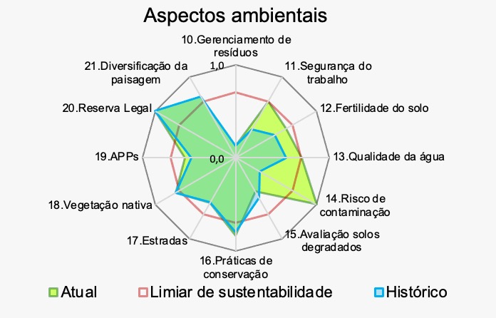 Aspectos ambientais ISA