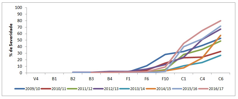 Gráfico 02 - Severidade da Mancha de ramulária, no tratamento sem aplicações de fungicidas, dos ensaios realizados no algodoeiro em oito safras no município de Chapadão do Sul-MS.