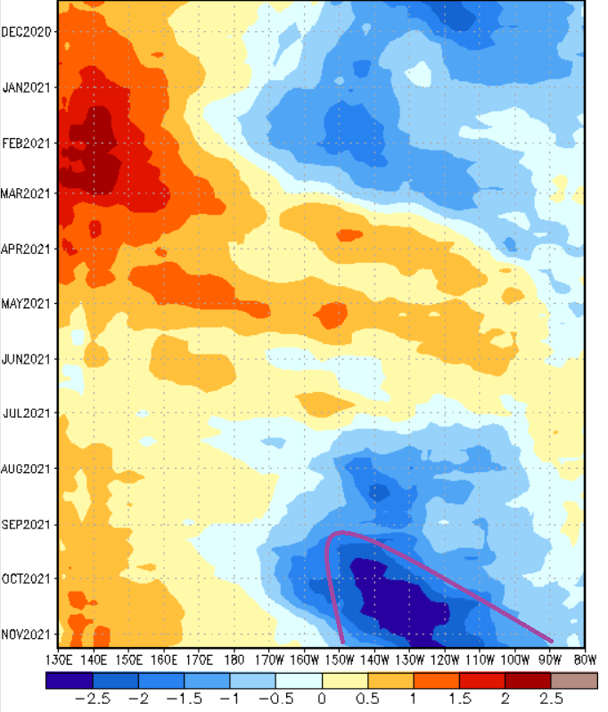 Figura 1 -  Variação, longitudinal e temporal, das anomalias (em relação às temperaturas médias calculadas no período de 1982 a 2004) que ocorrem nas temperaturas dos primeiros 300 metros de profundidade dos oceanos ao longo do equador. Data 09 de novembro de 2021. Fonte: Centro de Previsão Climática do NOAA. Fonte: https://www.cpc.ncep.noaa.gov