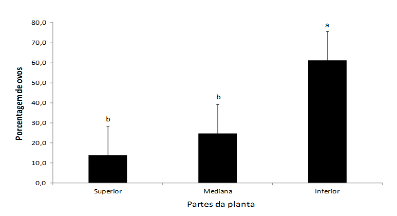 Figura 4. Distribuição vertical de ovos de Chrysodeixis includens no perfil das plantas de soja na safra 2014/2015. Dourados, MS. (Barras seguidas de letras diferentes, os valores diferem estatisticamente pelo teste de Tukey a 5% de propabilidade)