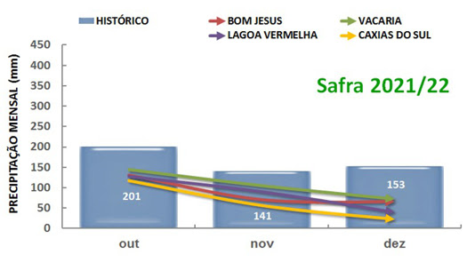 Precipitação pluviométrica nos meses de outubro a dezembro da safra 2021/22 e precipitação histórica do período, nos municípios de Bom Jesus, Vacaria, Lagoa Vermelha e Caxias do Sul, RS.