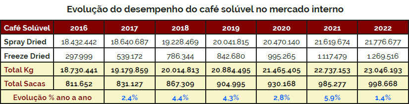 Tabela 3 - Evolução do desempenho do café solúvel no mercado interno