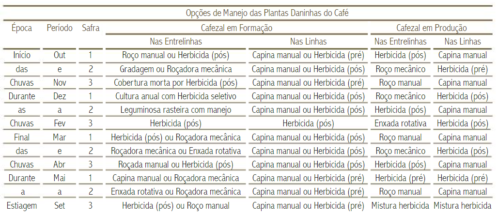 Opções de Manejo das Plantas Daninhas do Café