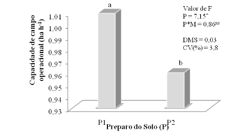 Gráfico 5 - Valores médios de capacidade de campo operacional (Cco) para os preparos do solo com arado mais grade (AG) e escarificador (E)