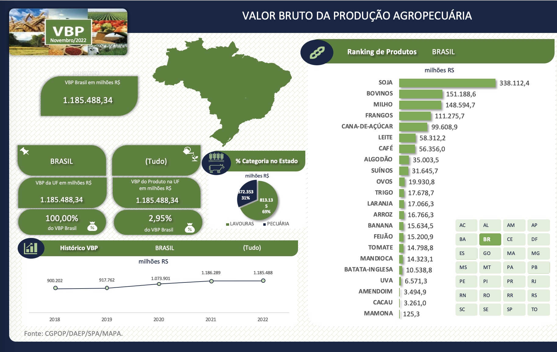 Valor Bruto das Produção Agropecuária (VBP) de 2022