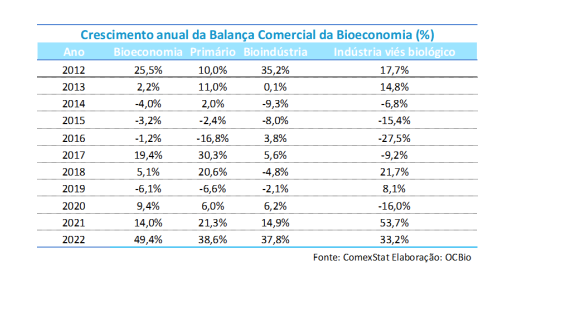 Crescimento anual do saldo da balança comercial para Bioeconomia e seus componentes: 2012 a 2022 (%)