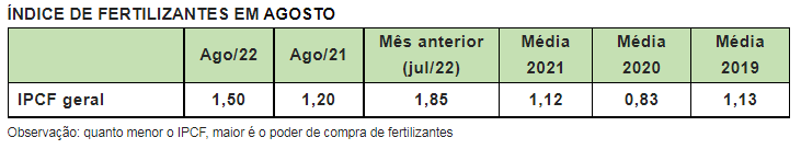 Índice de fertilizantes em agosto