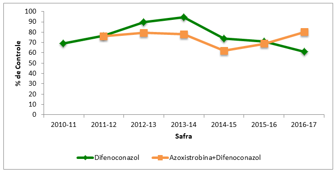 Figura 5 - Eficácia de fungicidas sobre a Mancha de ramulária (R. areola), no algodoeiro cultivado em Chapadão do Sul e Costa Rica – MS, desde a safra 2010/2011.&nbsp;