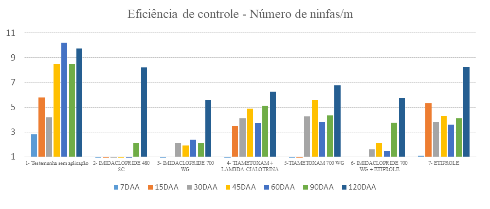 Figura 3 -&nbsp;Eficiência no controle de número de ninfas de cigarrinhas-das-raízes por metro com diferentes inseticidas quando aplicados com cortador de soqueira em cana-de-açúcar, 2016