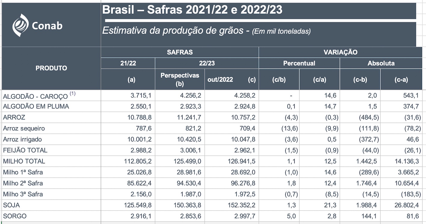 A produção brasileira pode atingir 312,4 milhões de toneladas na safra 2022/23; se confirmado, o volume supera em 41,5 milhões a marca anterior. - Foto: Divulgação