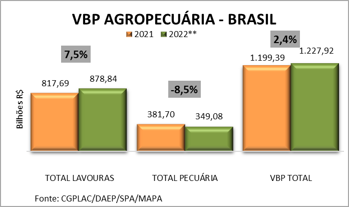 VBP Agropecuária - Brasil