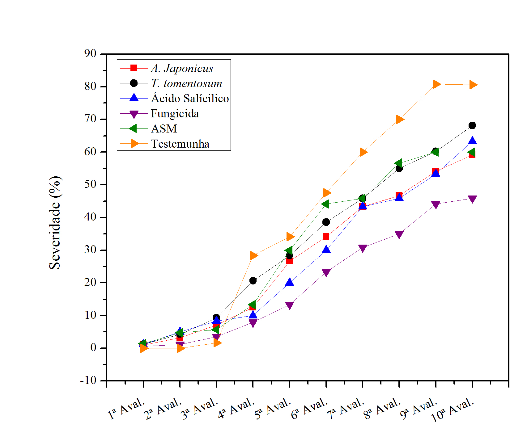 Figura 1 - Progresso da severidade (%) da mancha marrom na cultivar BRS Sabiá, avaliada a cada sete dias, em campo experimental no município de Paula Freitas/ PR, safra 2016. Tratamentos T1: A. japonicus, T2: T. tomentosum, T3: ácido salicílico, T4: Acibenzolar-s-metil (ASM), T5: fungicida (Azoxistrobina com Tebuconazol) e T6: testemunha (água destilada esterilizada).