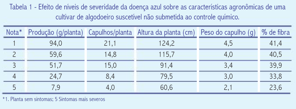 Tabela 1