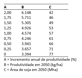 Tabela 1. Projeção de área e produtividade de soja em 2050.