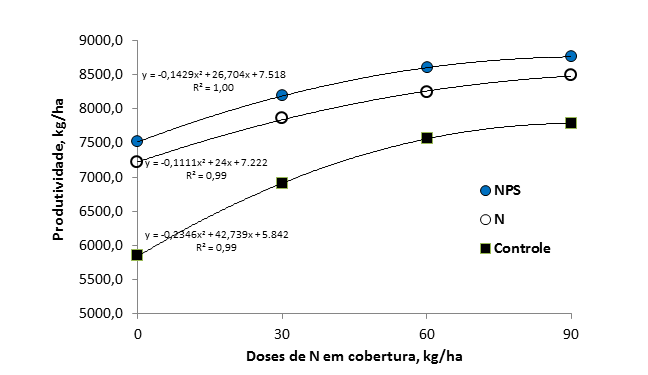 Figura 1. Resposta do milho safrinha 2B587 PW ao nitrogênio em cobertura no estádio de cinco folhas, sem nitrogênio e com aplicação de N (39 kg/ha) e NPS (39 kg/ha de N, 99 kg/ha de P2O5 e 23 kg/ha de S-SO4) na semeadura da cultura no estado Mato Grosso (Média dos locais: Sapezal – 4 anos, Itiquira – 4 anos e Deciolândia – 3 anos, e dos modos: a lanço e sulco). Fonte: Duarte &amp; Kappes ( 2017)&nbsp;