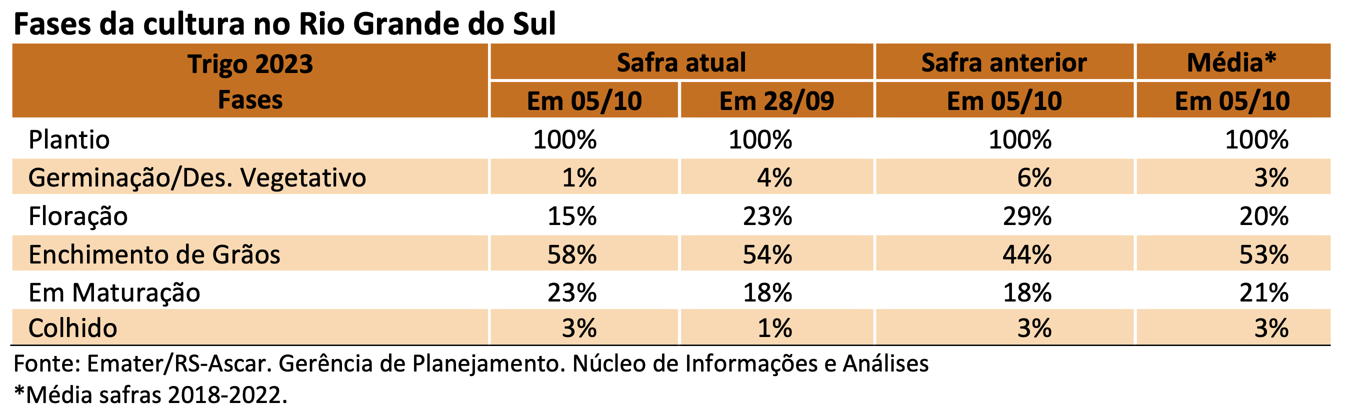 Fases da cultura do trigo no RS em 5 de outubro