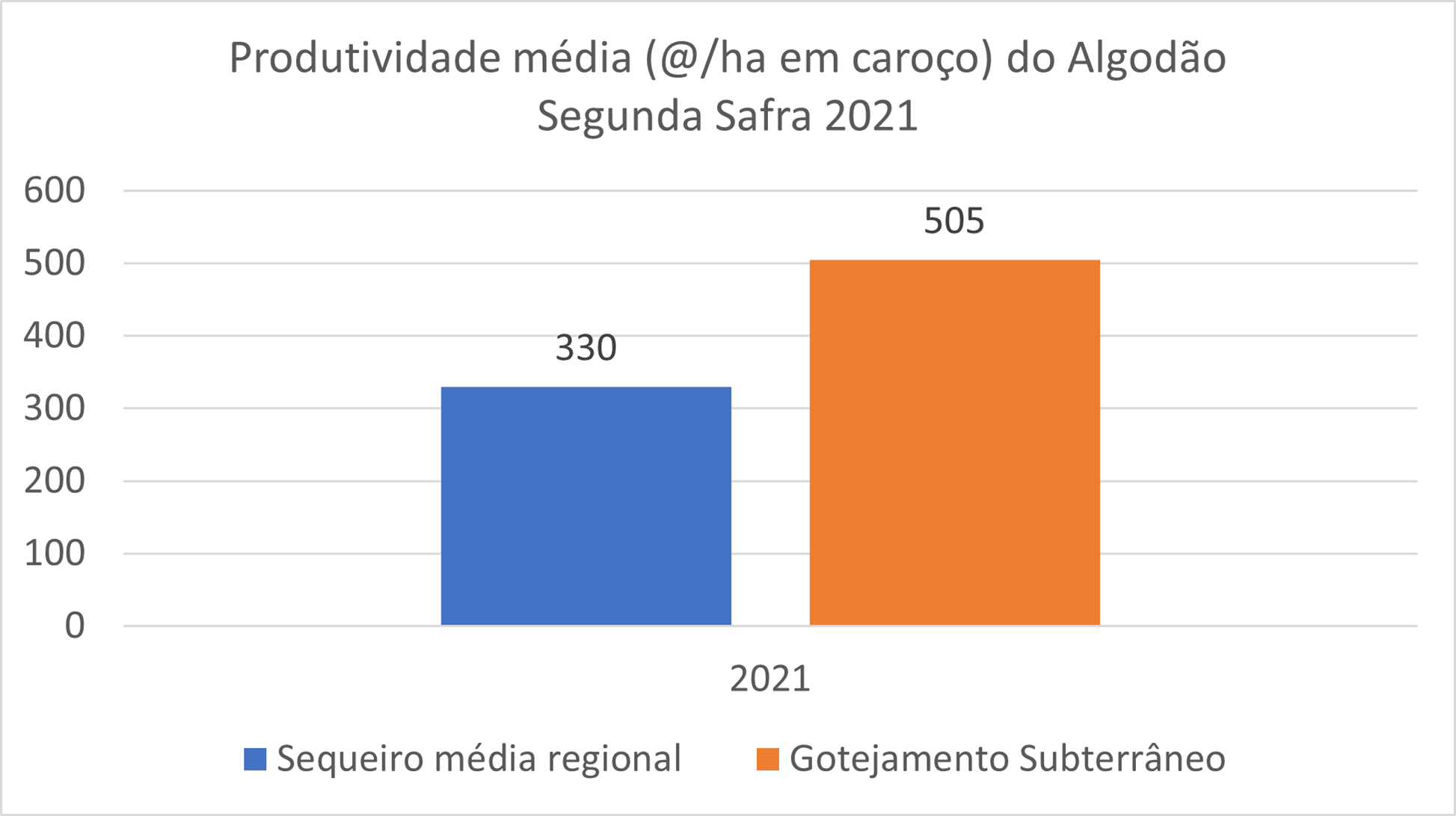 Gráfico 02. Médias de produtividade do algodão no projeto de gotejamento subterrâneo na safra 2021 no IMA e médias de produtividade na condição de sequeiro na regional (Depto Agronômico Netafim e IMA)