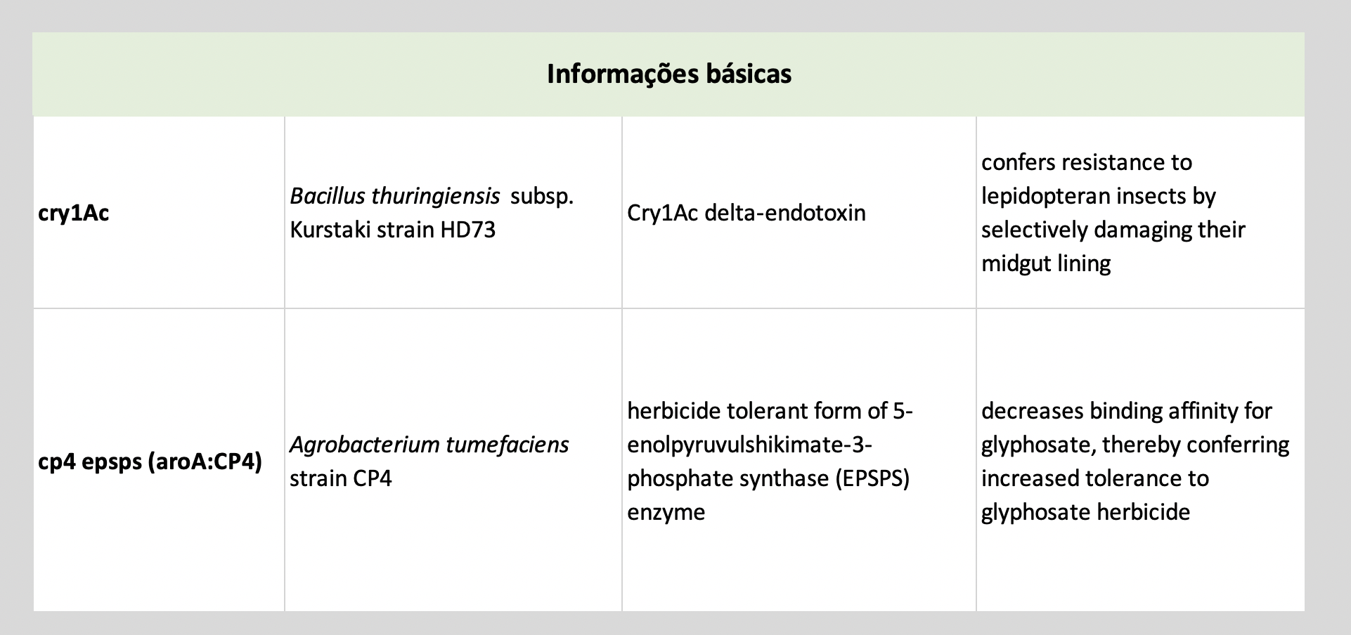 Cry1Ac e EPSPS (aroA:CP4)