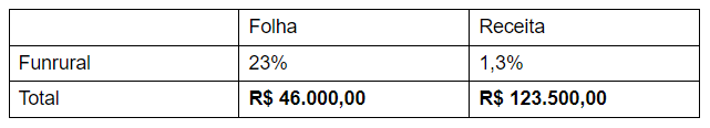 Tabela de valores