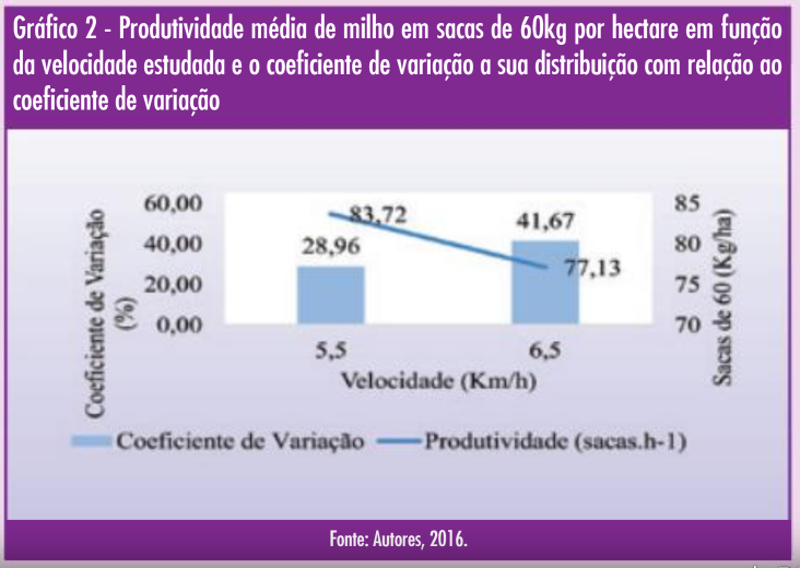 Gráfico 2: Produtividade média de milho em sacas de 60 kg por hectare em função da velocidade estudada e o coeficiente de variação a sua distribuição com relação ao coeficiente de variação