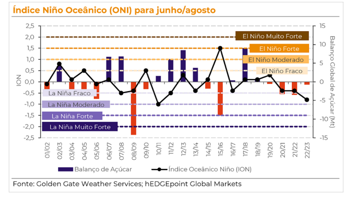 Gráfico - Índice Niño Oceânico (ONI) para junho/agosto