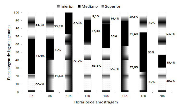 Figura 6. Distribuição vertical de lagartas grandes de Chrysodeixis includens ao longo do dia no perfil das plantas de soja na safra 2014/2015. Dourados, MS.