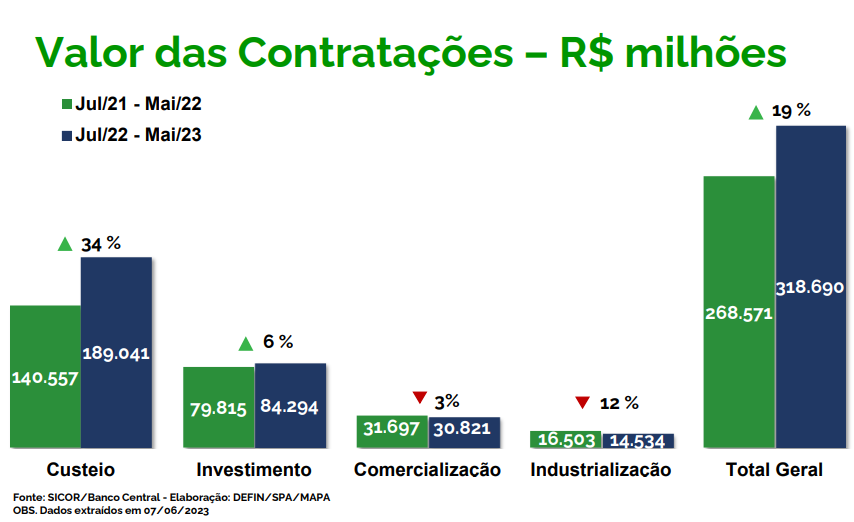 Gráfico - Valor das contratações&nbsp;