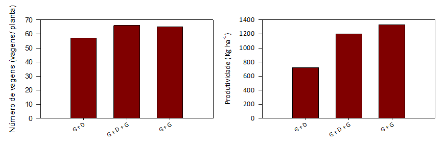 Figura 3. Número de vagens por planta e produtividade de soja. Jataí (GO), 2014.