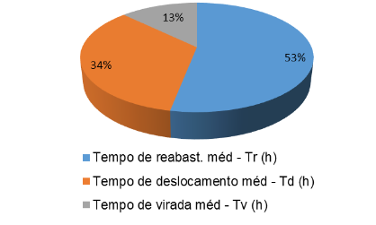 Figura 5 – Tempo de Interrupção médio.