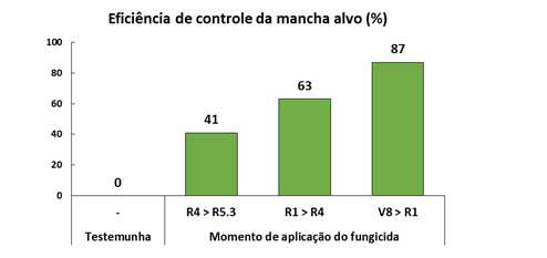 Figura 1. Eficiência de controle da mancha alvo pela aplicação do mesmo fungicida em diferentes estádios fenológicos da soja. A maior eficiência foi obtida pela aplicação do fungicida em V8 &gt; R1, onde a aplicação foi realizada antes do aparecimento da doença. Fonte: Instituto Phytus, Planaltina/DF, 2016.