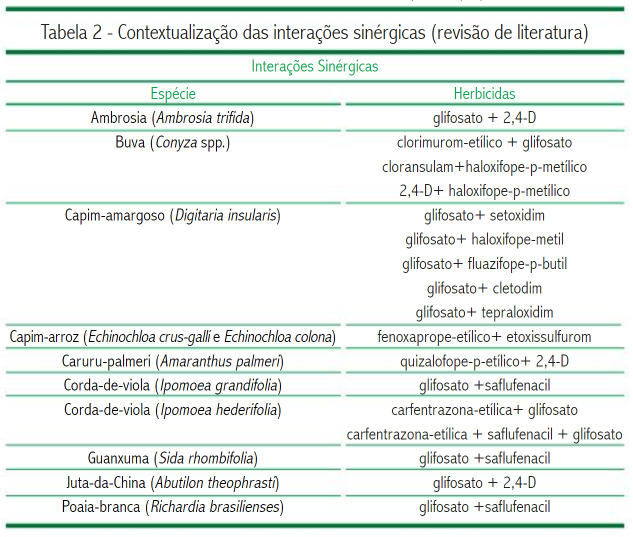 Critério para definir a escolha do herbicida com glifosato 