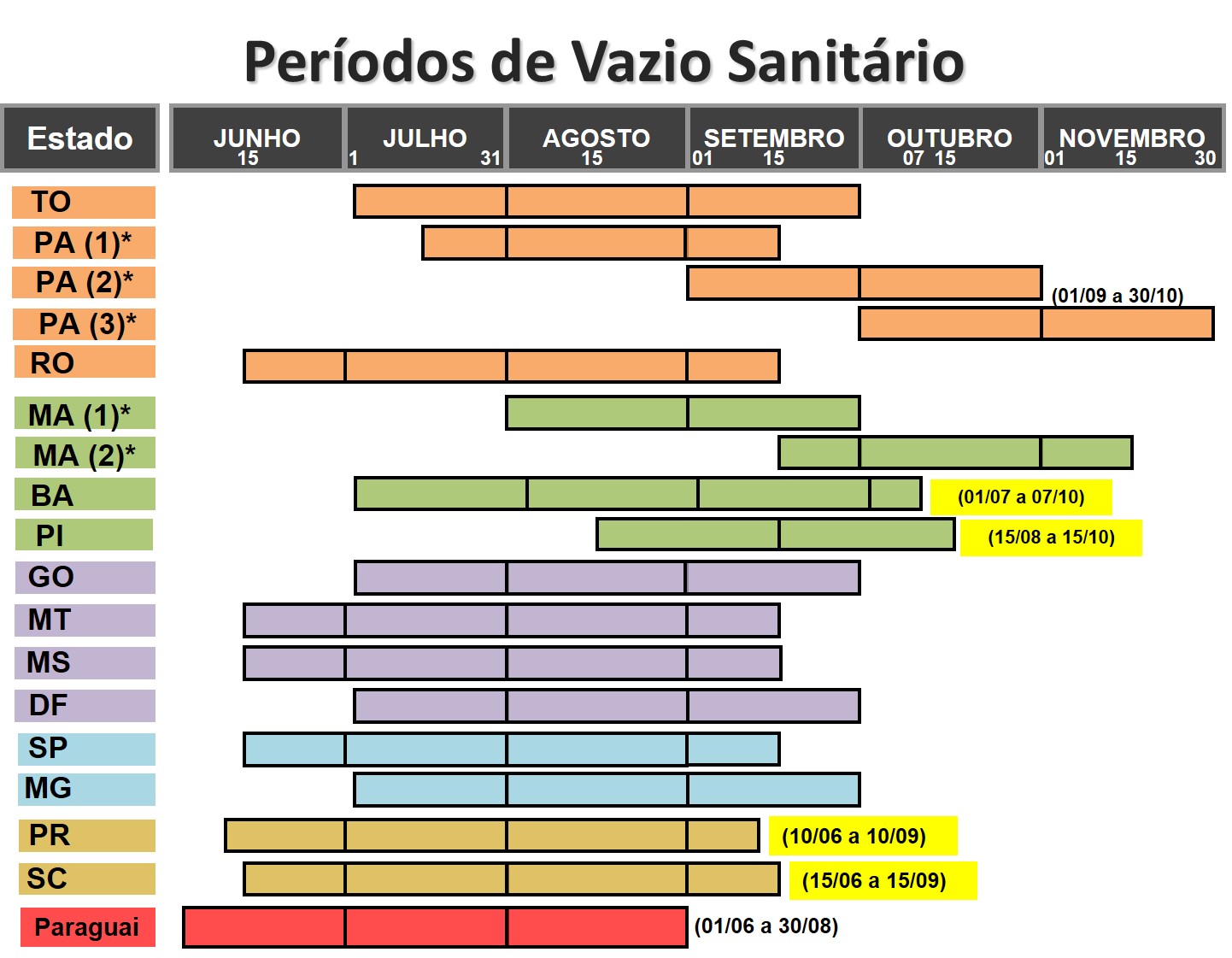 Figura 1 – Períodos de vazio sanitário da soja em estados brasileiros.