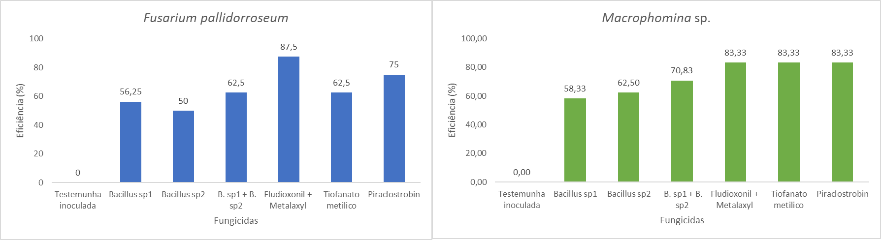 Figura 4- Eficiência de fungicidas via tratamento de sementes em Soja. Itaara, 2017