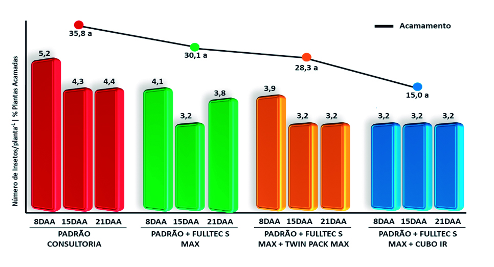 Figura 1 - Efeito de Fulltec S Max, Twin Pack Max e Cubo IR sobre cigarrinha e acamamento do milho