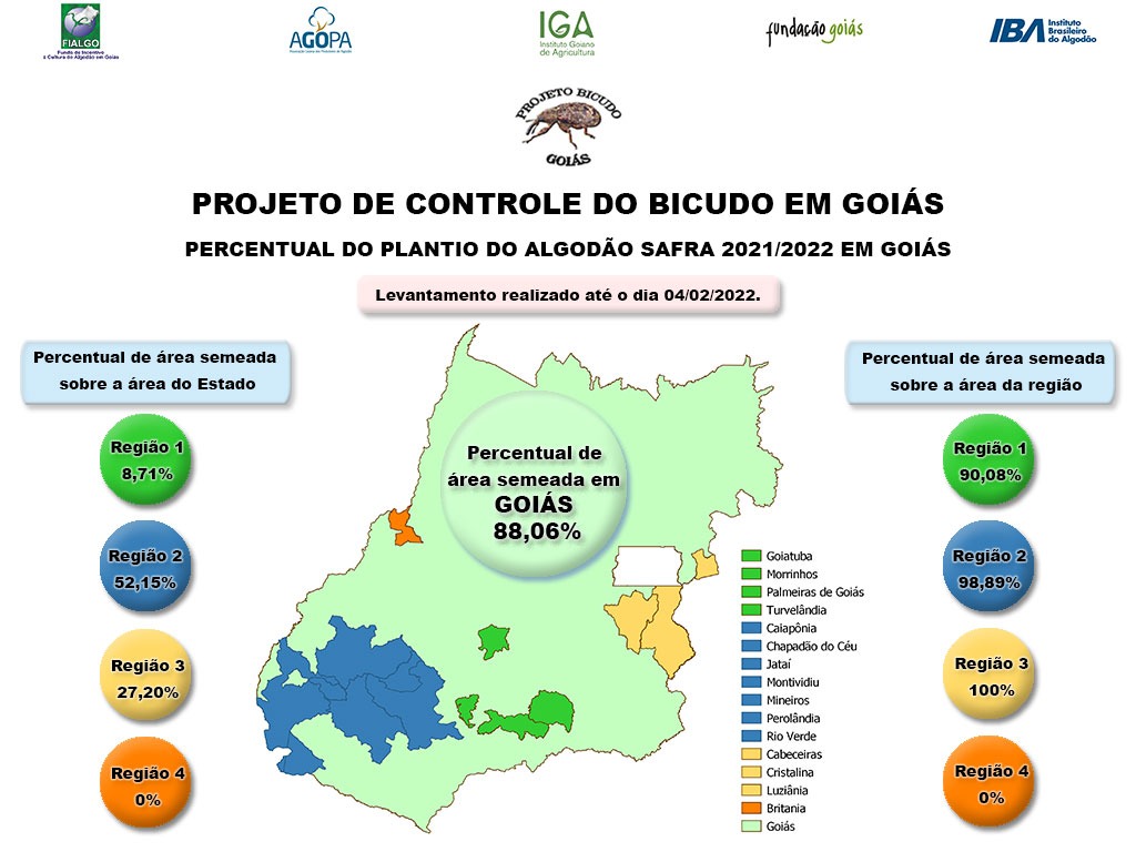 Dados do levantamento