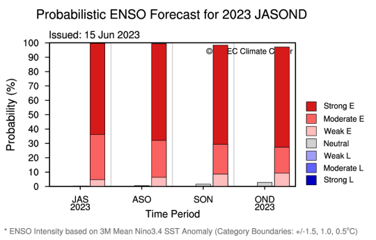 Figura 2: Previsão probabilística de ENOS do APCC. Fonte: APEC Climate Center