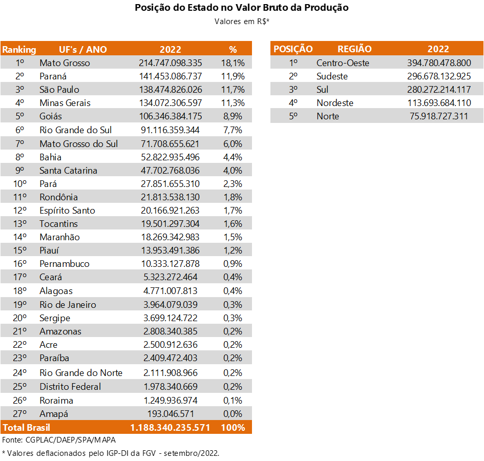 Tabela - Posição do Estado no Valor Bruto da Produção