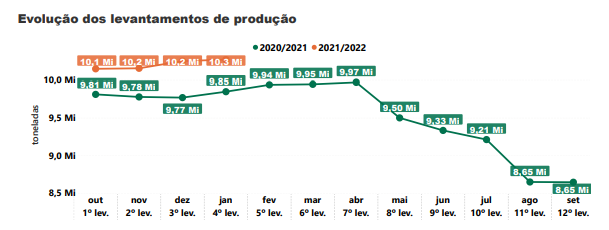 Fonte: Conab (2022). Elaboração: FAESP/Departamento Econômico.