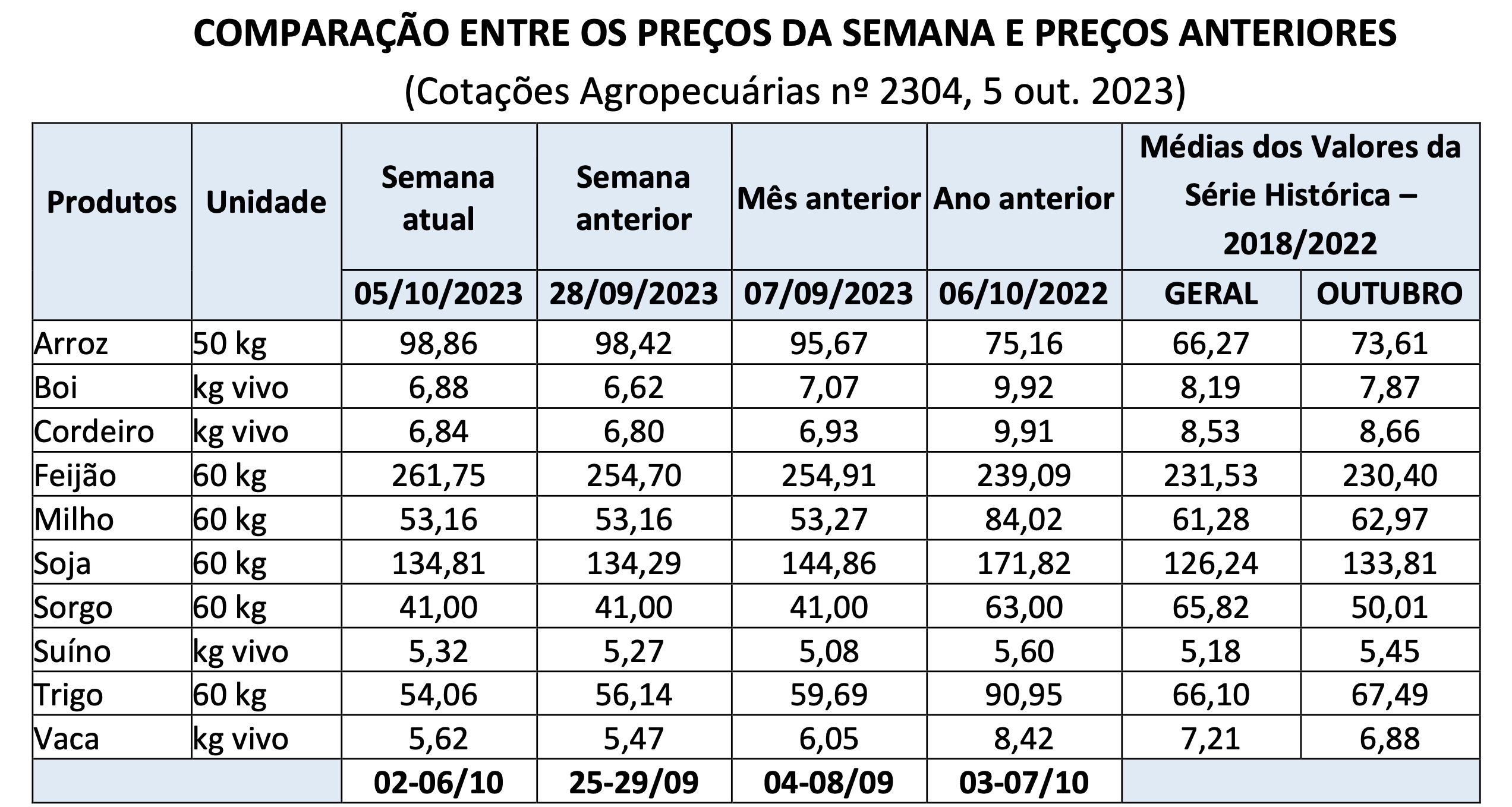 Cotações agropecuárias no RS, conforme a Emater/RS. Notas: (a) índice de correção: IGP-DI (FGV); (b) semana atual, semana anterior e mês anterior são preços correntes. Ano anterior e médias dos valores da série histórica são valores corrigidos. Média geral é a média dos preços mensais do quinquênio 2018-2022 corrigidos. A última coluna é a média, para o mês indicado, dos preços mensais, corrigidos, da série histórica 2018-2022