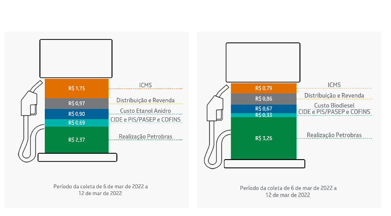 Composição de preços segundo a Petrobras (gasolina esq.; diesel dir.): https://petrobras.com.br/pt/nossas-atividades/precos-de-venda-de-combustiveis/