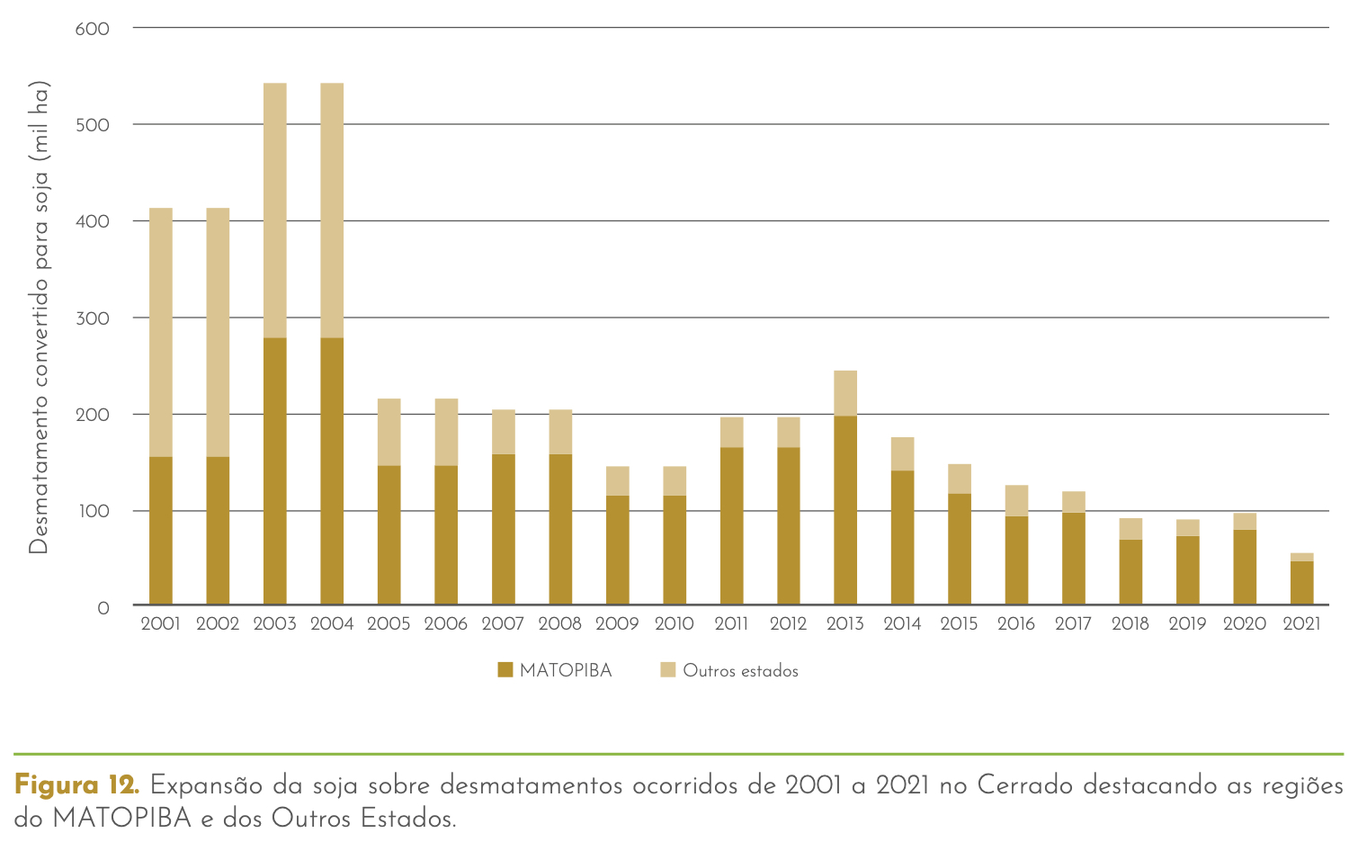Expansão da soja sobre desmatamentos ocorridos de 2001 a 2021 no Cerrado destacando as regiões do MATOPIBA e dos Outros Estados