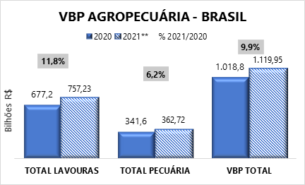 VBP Agropecuária