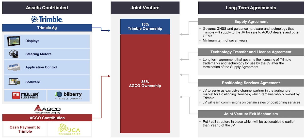 Explicação gráfica sobre como será estruturada a "joint venture" entre AGCO e Trimble