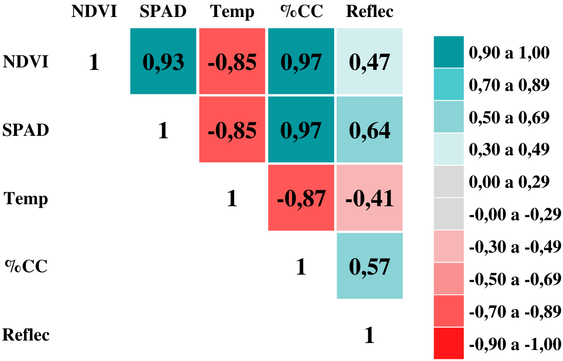 Figura 5 - Análise de correlação entre os diferentes parâmetros para as fases de desenvolvimento do período vegetativo (V4-V5) e reprodutivo (R1-R2). Fonte: Autores.