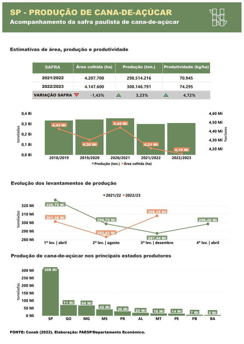 Acompanhamento da safra paulista de cana-de-açúcar&nbsp;