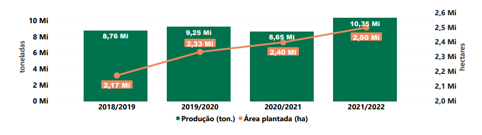 Gráfico 1 -&nbsp;Fonte: Conab (2022). Elaboração: FAESP