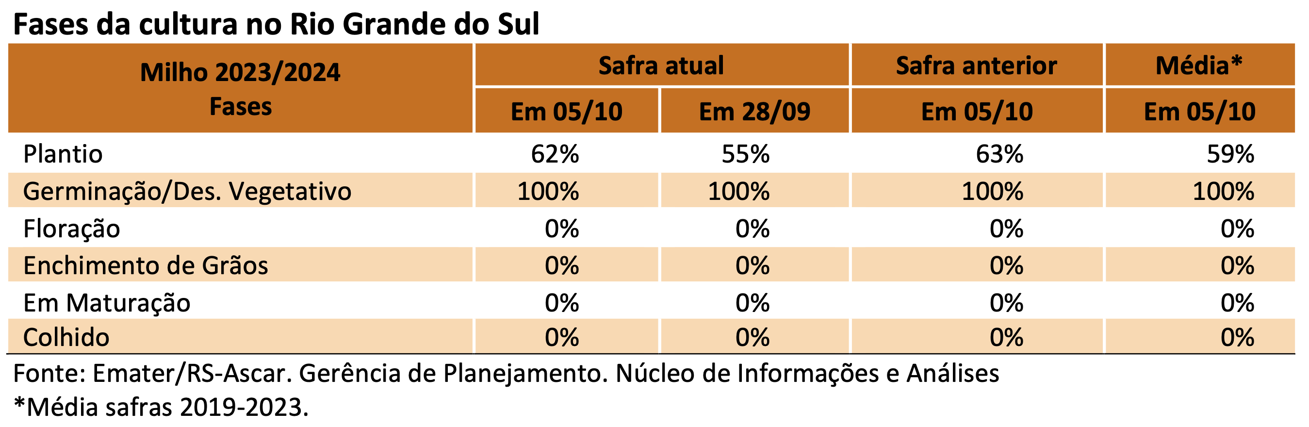 Fases da cultura do milho no RS em 5 de outubro