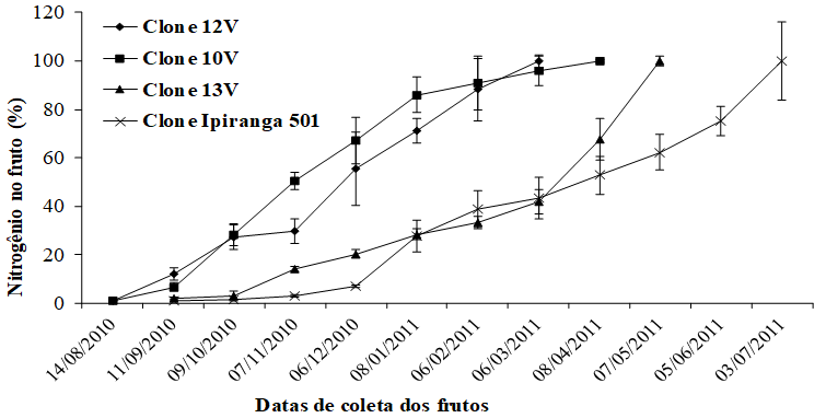 Irrigação com nitrogênio em produção de café conilon - Revista