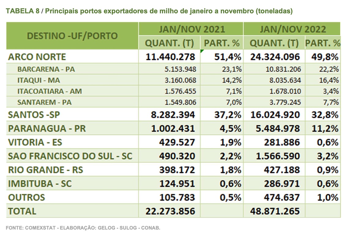 Principais portos exportadores de milho em 2022